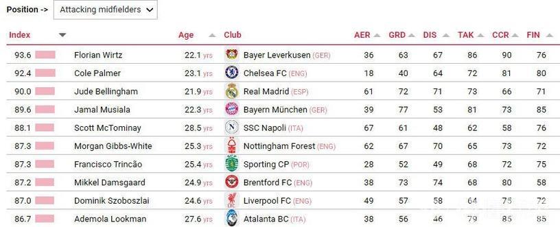 CIES:曼联近5年的引援性价比全球垫底,皇马第一巴黎第五 CIES:曼联近5年的引援性价比全球垫底,皇马第一巴黎第五