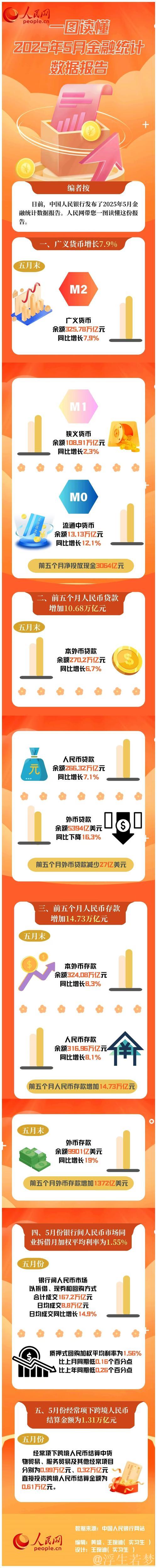 中国5月金融数据揭示三大核心信息