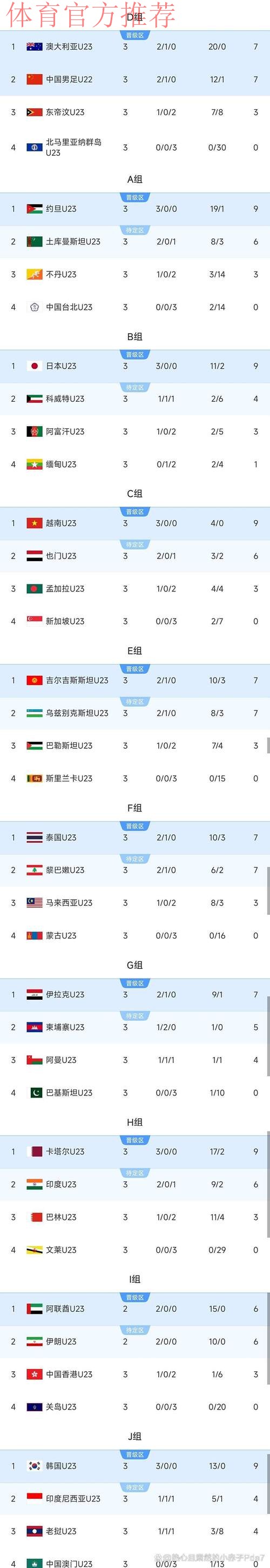 U14亚锦赛中国队取得两连胜 小组顺利出线